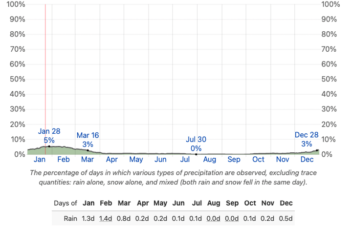 Chart of precipitation in San Pedro de Atacama, Chile