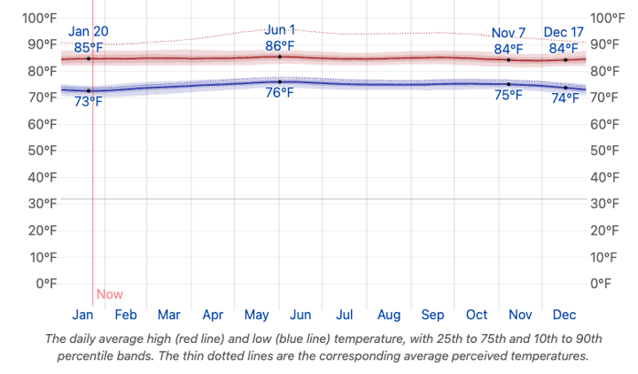 Chart of average temperatures in Bocas del Toro, Panama