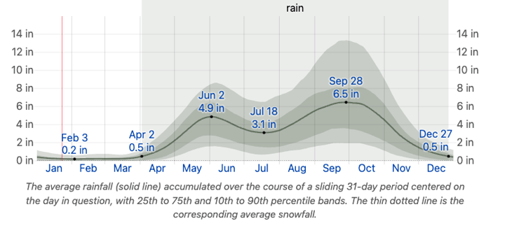 Chart of precipitation in La Fortuna, Costa Rica