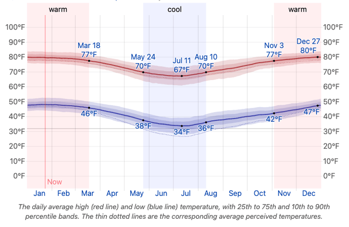 Chart of average temperatures in San Pedro de Atacama, Chile