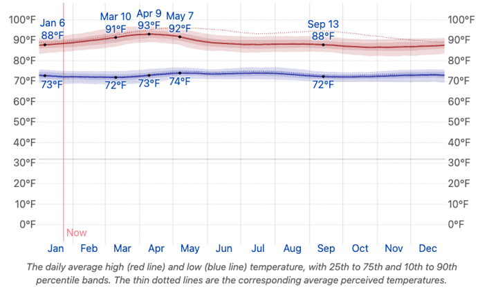Chart of average temperatures in La Fortuna, Costa Rica