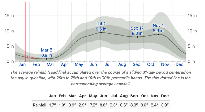 Chart of precipitation in Bocas del Toro, Panama