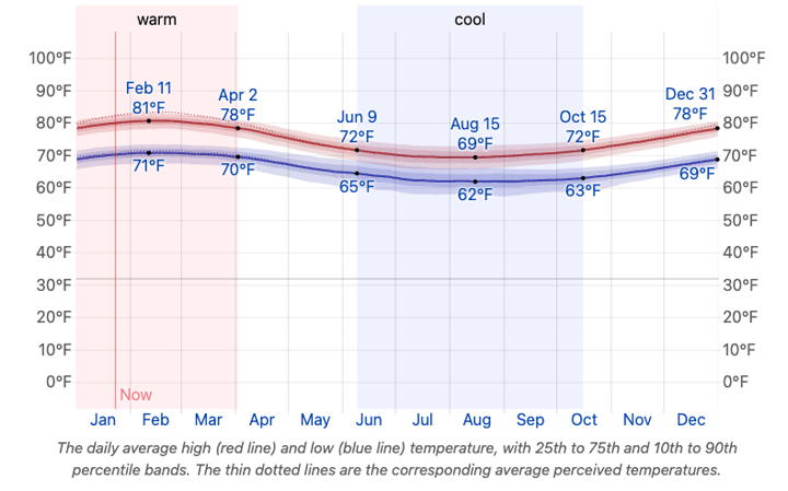 Chart of average monthly temperatures on Easter Island, Chile