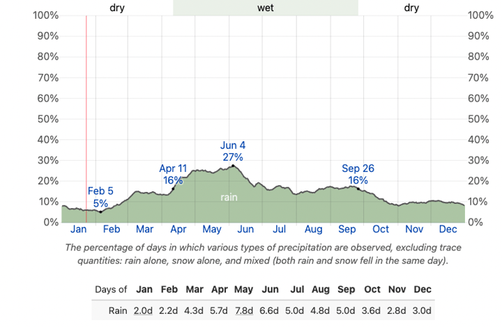 Chart of the average chance of rainfall on Easter Island, Chile